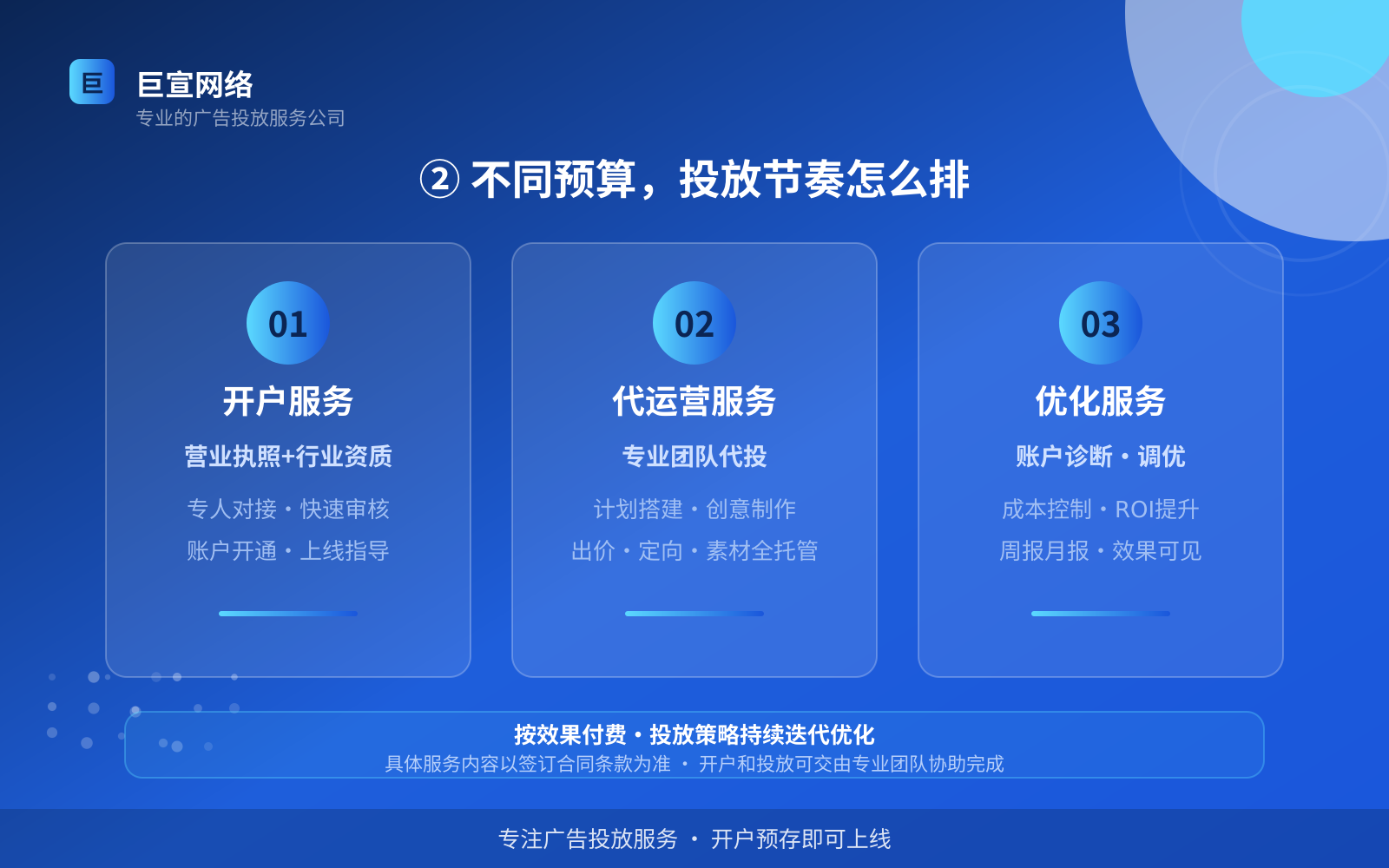② 不同预算,投放节奏怎么排(服务内容介绍) ② 不同预算,投放节奏怎么排(服务内容介绍)
