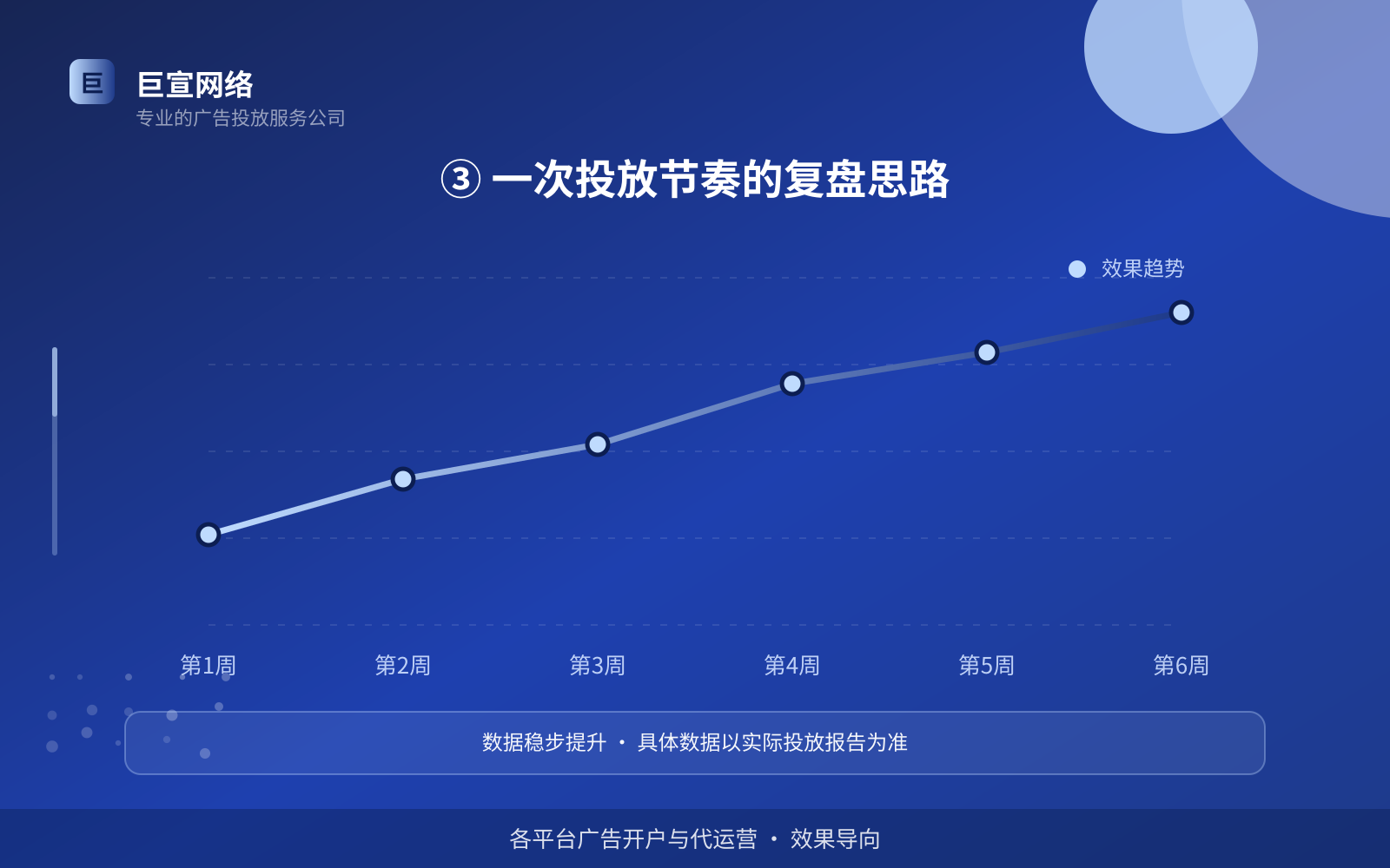 ③ 一次投放节奏的复盘思路(投放方式对比) ③ 一次投放节奏的复盘思路(投放方式对比)