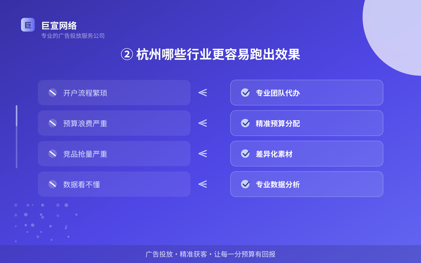 ② 杭州哪些行业更容易跑出效果(投放方式对比) ② 杭州哪些行业更容易跑出效果(投放方式对比)