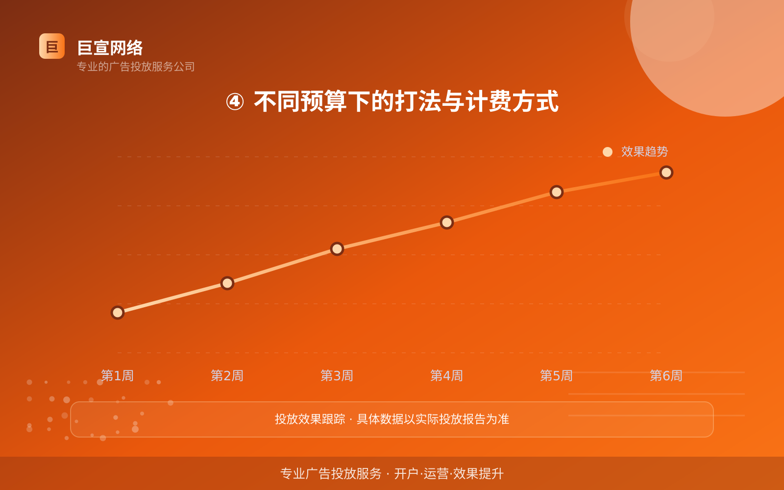 ④ 不同预算下的打法与计费方式(效果数据维度) ④ 不同预算下的打法与计费方式(效果数据维度)
