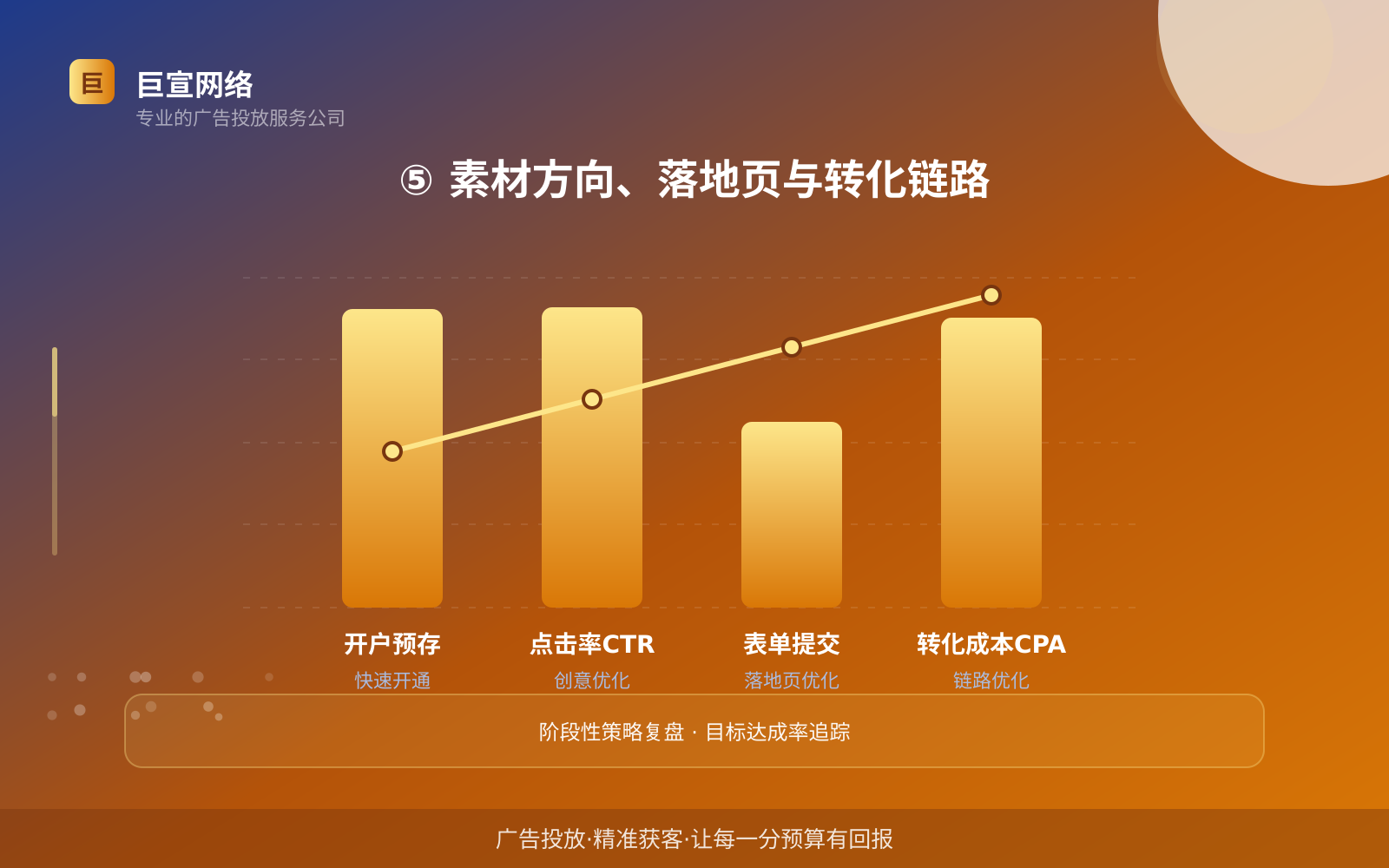 ⑤ 素材方向、落地页与转化链路(开户流程图解) ⑤ 素材方向、落地页与转化链路(开户流程图解)