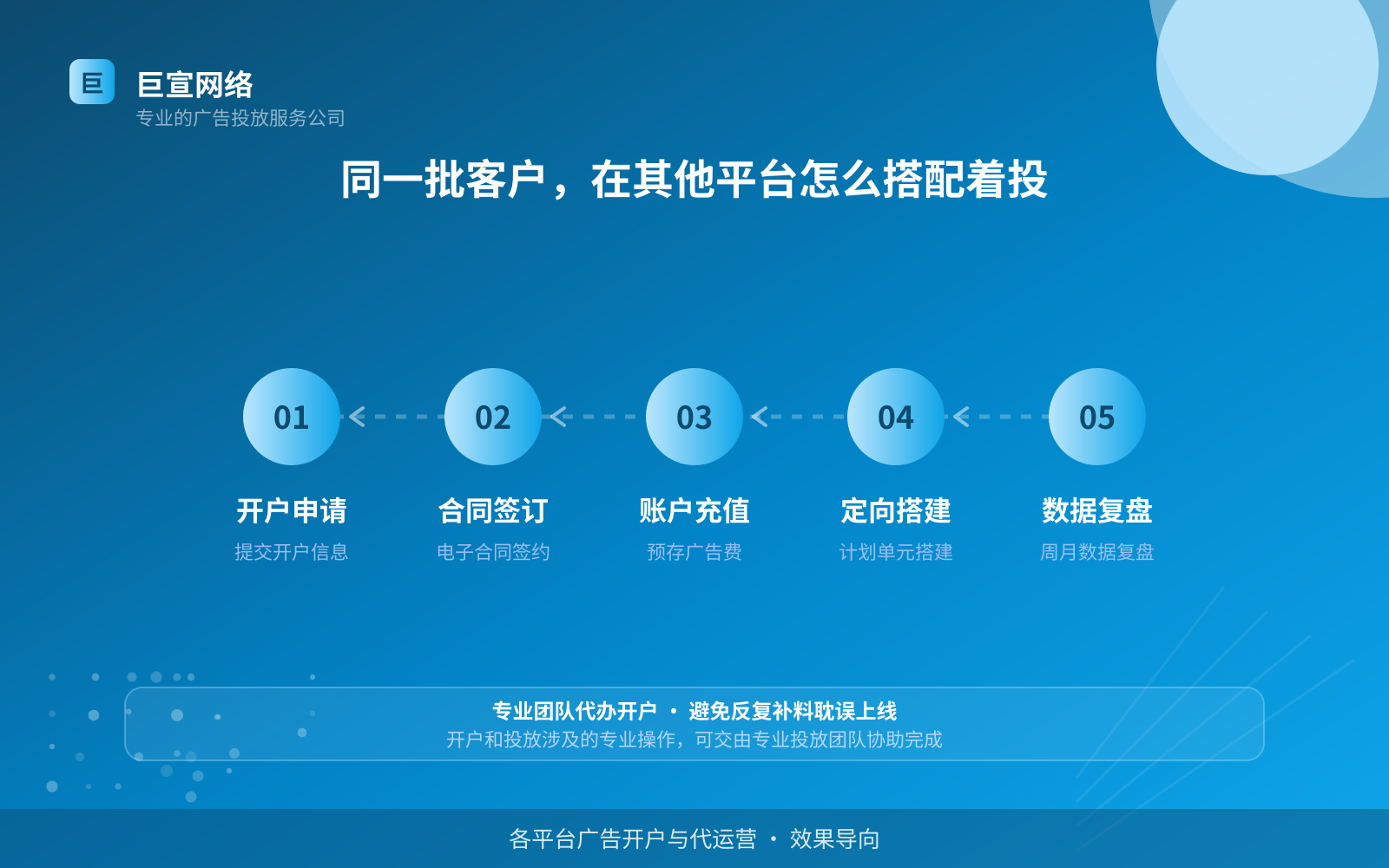 同一批客户，在其他平台怎么搭配着投（投放方式对比）