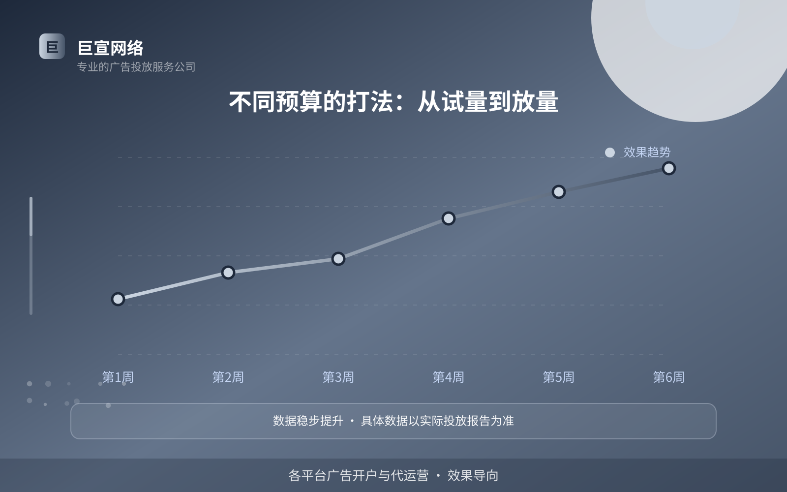 不同预算的打法：从试量到放量（效果数据维度）