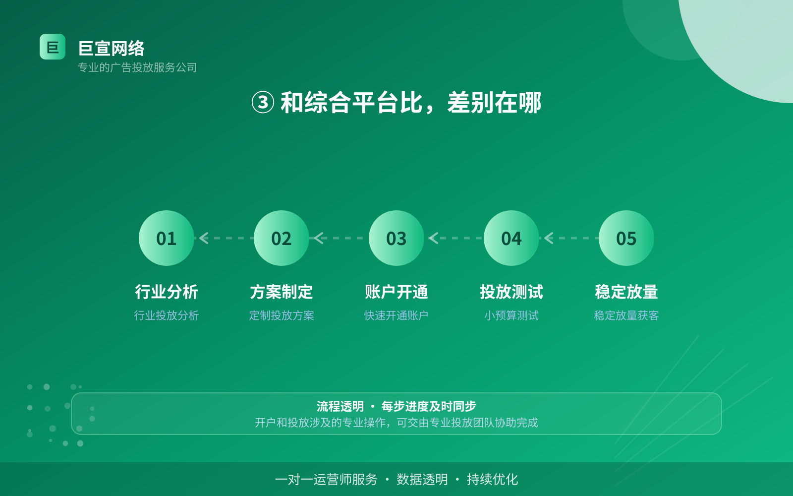 ③ 和综合平台比,差别在哪(效果数据维度) ③ 和综合平台比,差别在哪(效果数据维度)