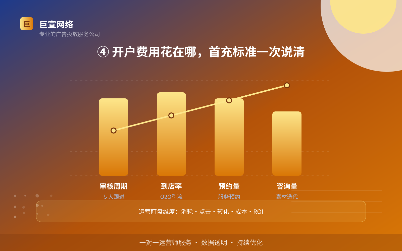 ④ 开户费用花在哪,首充标准一次说清(投放方式对比) ④ 开户费用花在哪,首充标准一次说清(投放方式对比)