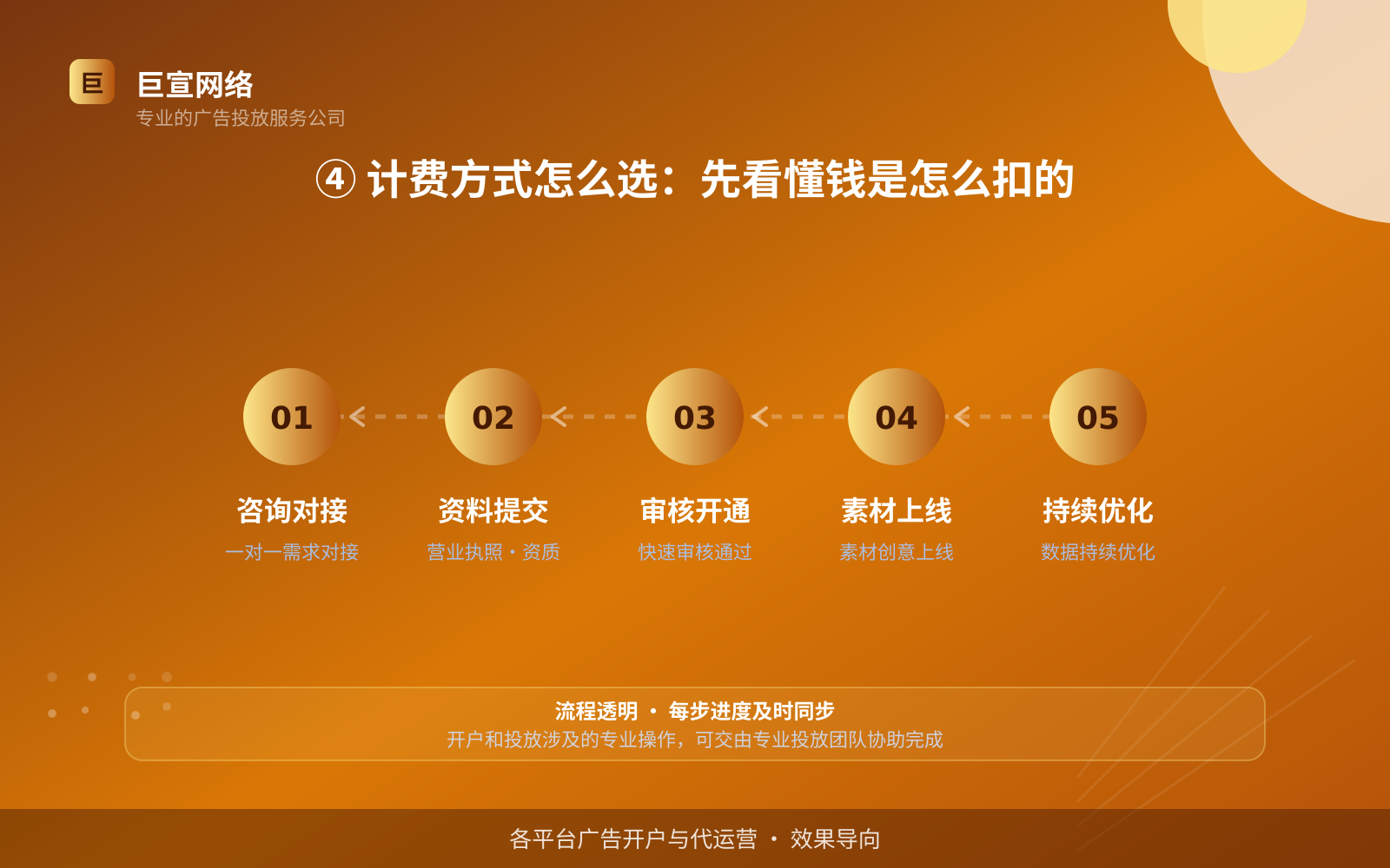 ④ 计费方式怎么选:先看懂钱是怎么扣的(效果数据维度) ④ 计费方式怎么选:先看懂钱是怎么扣的(效果数据维度)